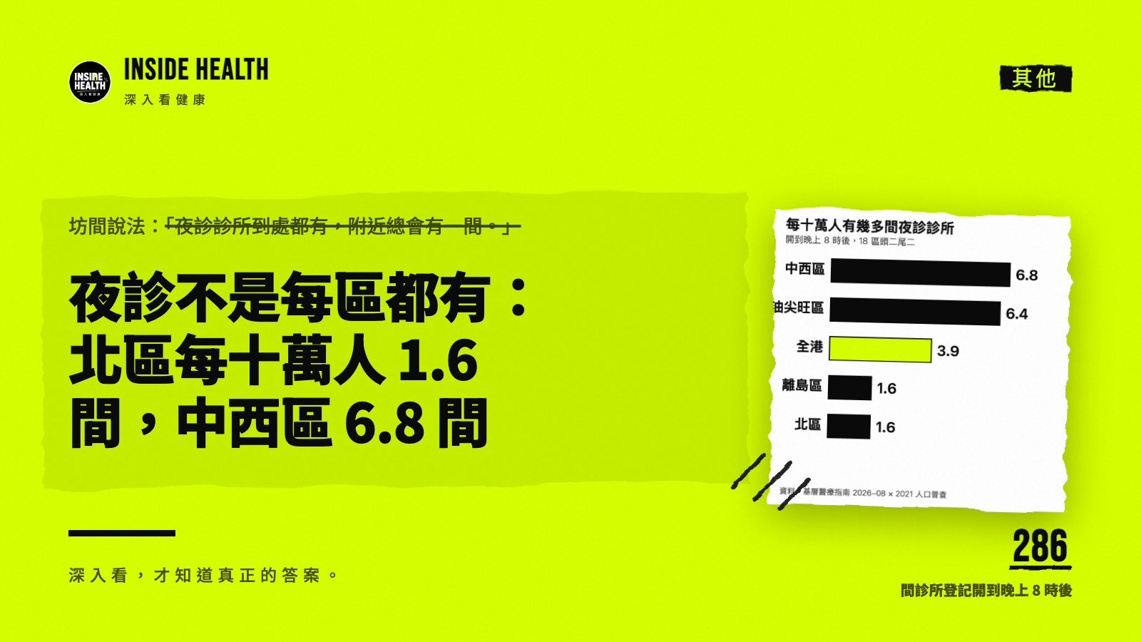 夜診不是每區都有：北區每十萬人 1.6 間，中西區 6.8 間